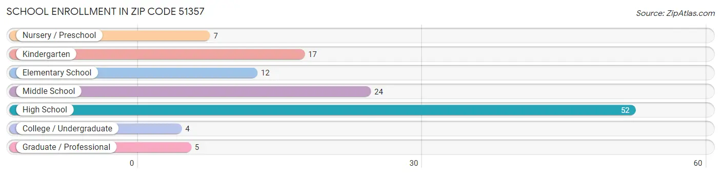 School Enrollment in Zip Code 51357