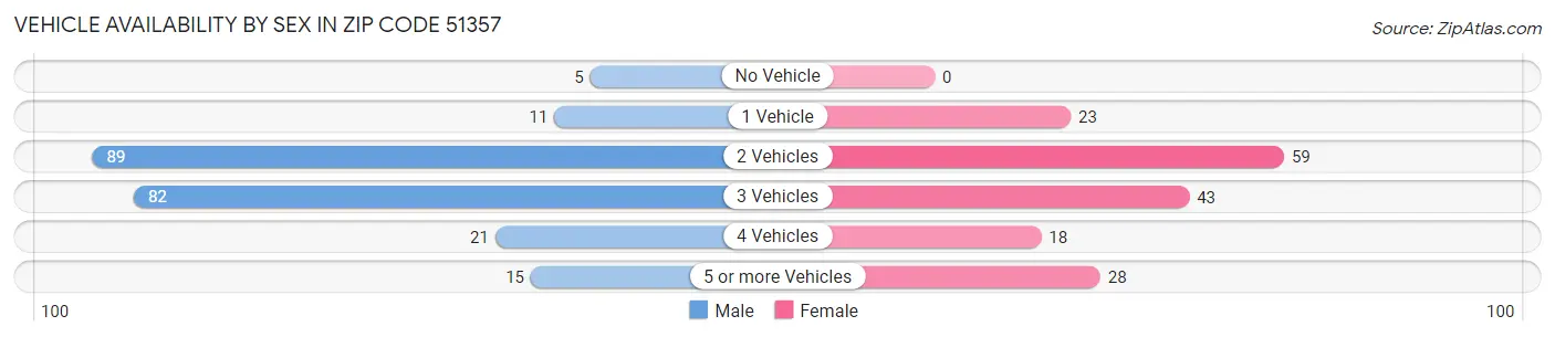 Vehicle Availability by Sex in Zip Code 51357