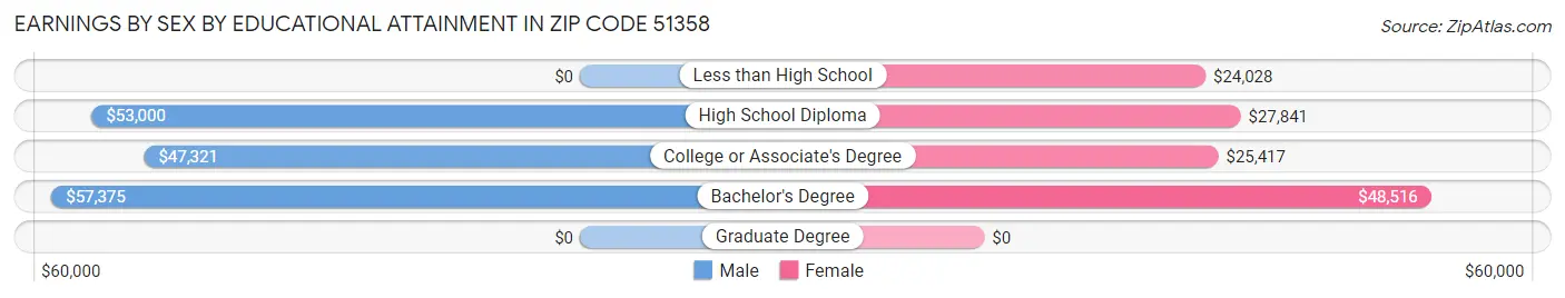 Earnings by Sex by Educational Attainment in Zip Code 51358