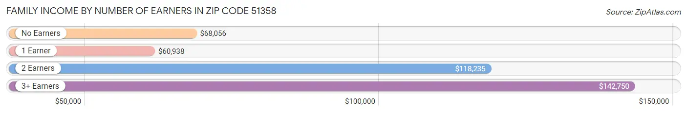 Family Income by Number of Earners in Zip Code 51358