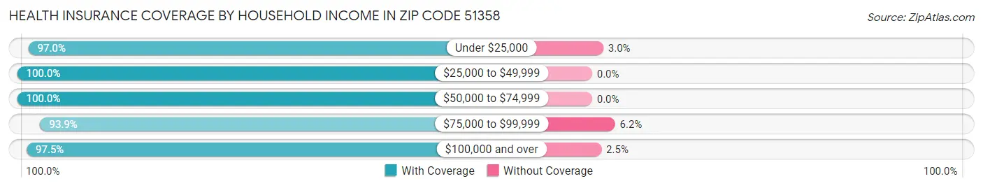 Health Insurance Coverage by Household Income in Zip Code 51358