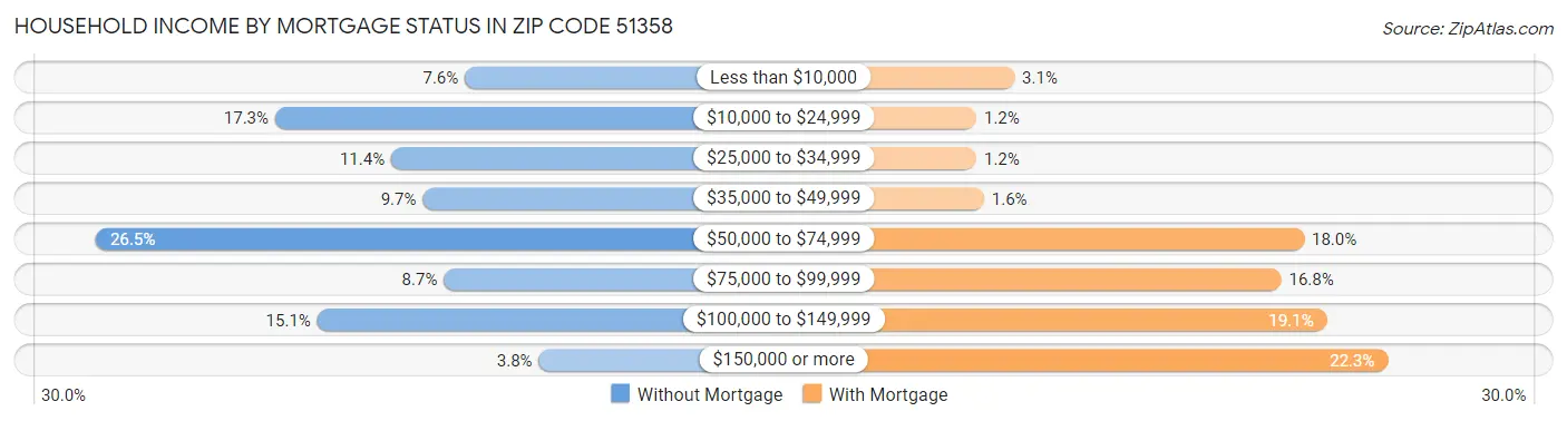 Household Income by Mortgage Status in Zip Code 51358