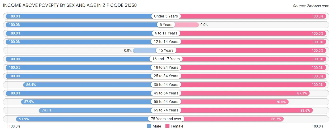 Income Above Poverty by Sex and Age in Zip Code 51358