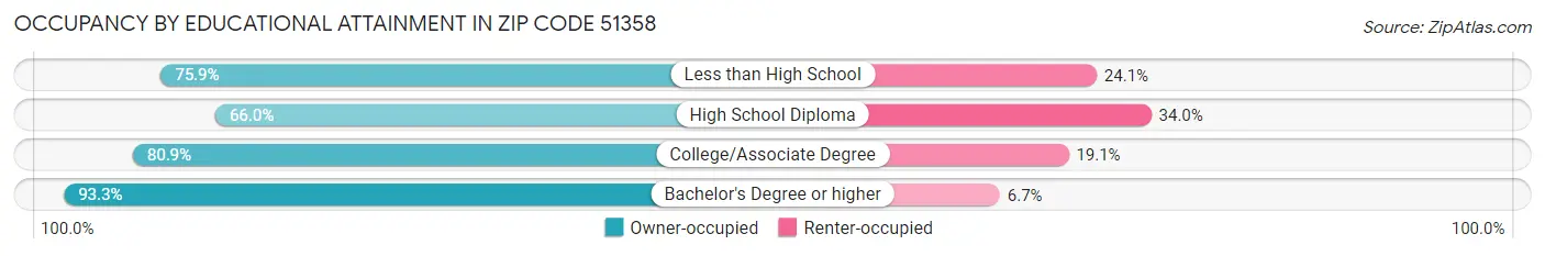 Occupancy by Educational Attainment in Zip Code 51358