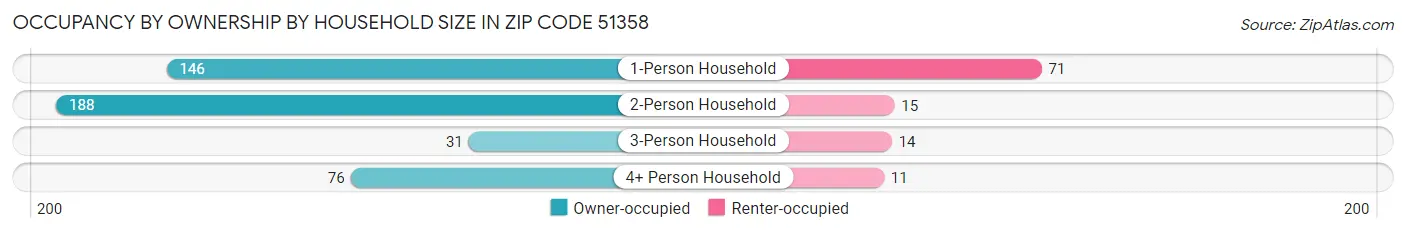 Occupancy by Ownership by Household Size in Zip Code 51358