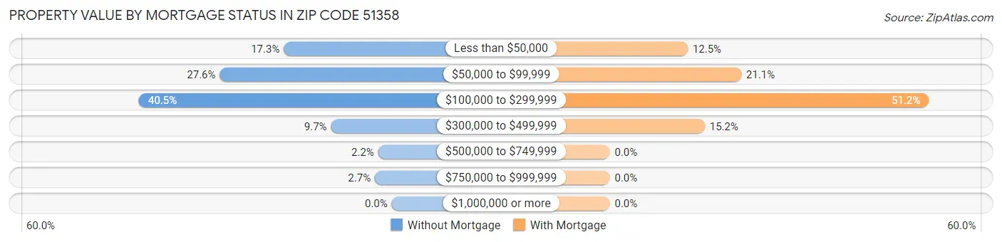 Property Value by Mortgage Status in Zip Code 51358