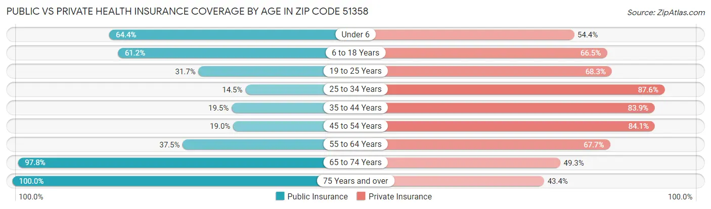 Public vs Private Health Insurance Coverage by Age in Zip Code 51358