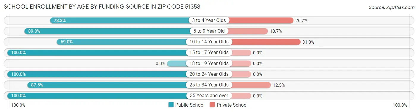 School Enrollment by Age by Funding Source in Zip Code 51358