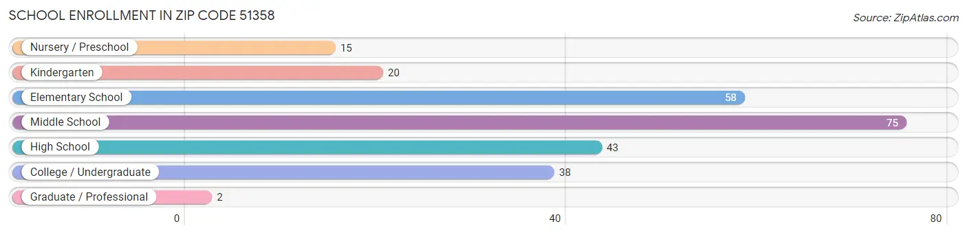 School Enrollment in Zip Code 51358