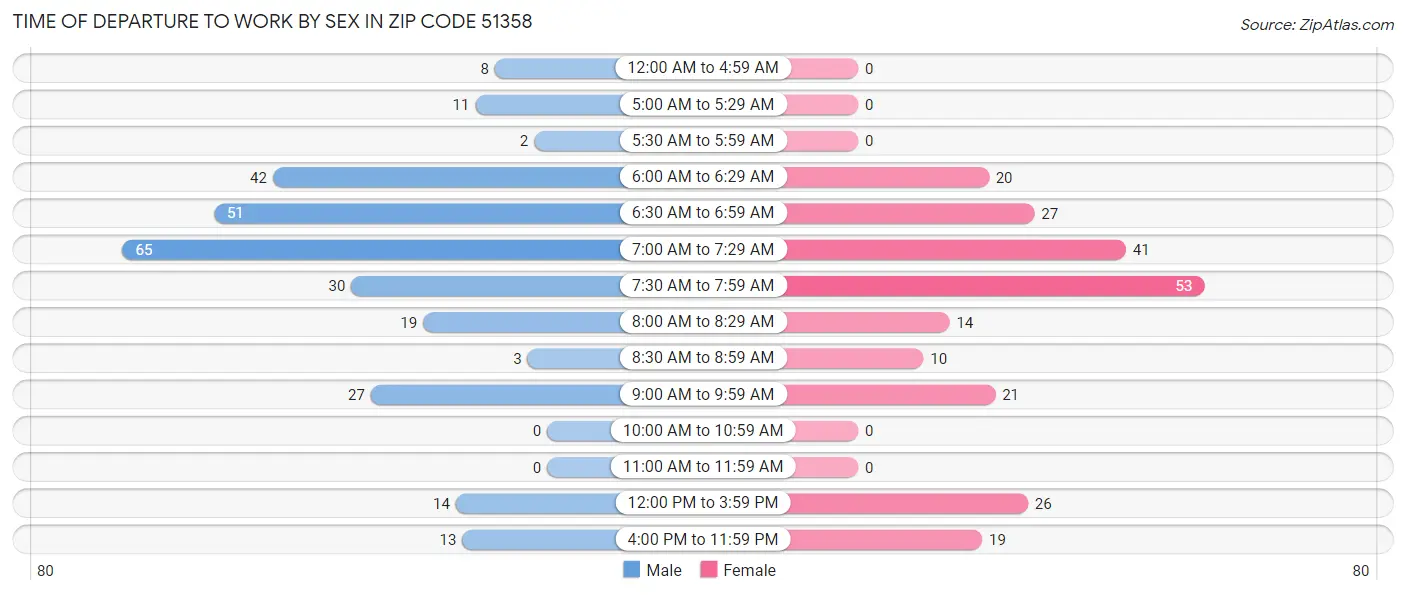 Time of Departure to Work by Sex in Zip Code 51358