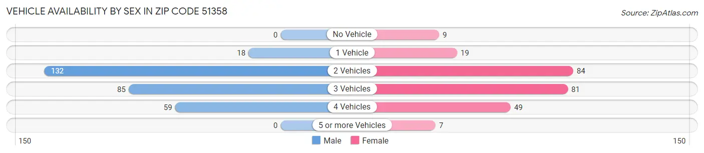 Vehicle Availability by Sex in Zip Code 51358