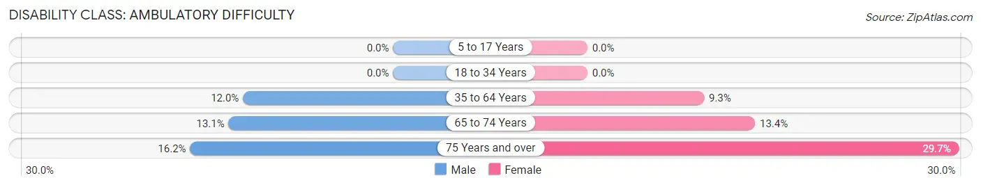 Disability in Zip Code 51360: <span>Ambulatory Difficulty</span>