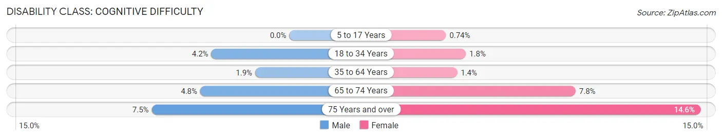 Disability in Zip Code 51360: <span>Cognitive Difficulty</span>