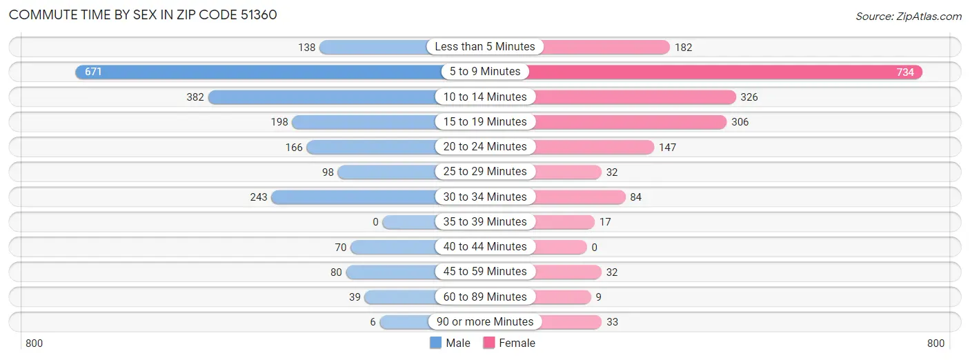 Commute Time by Sex in Zip Code 51360