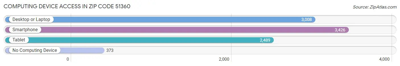 Computing Device Access in Zip Code 51360