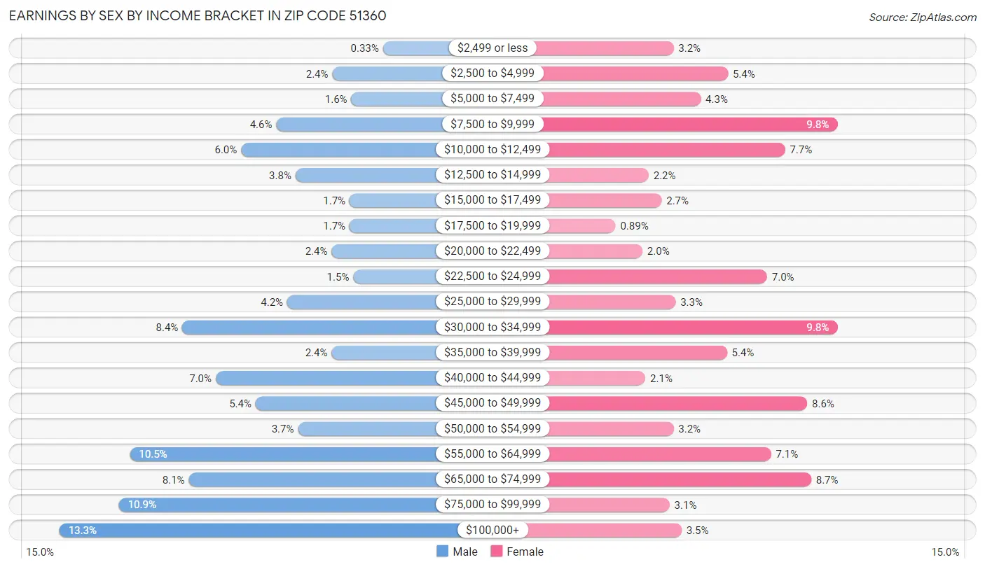 Earnings by Sex by Income Bracket in Zip Code 51360