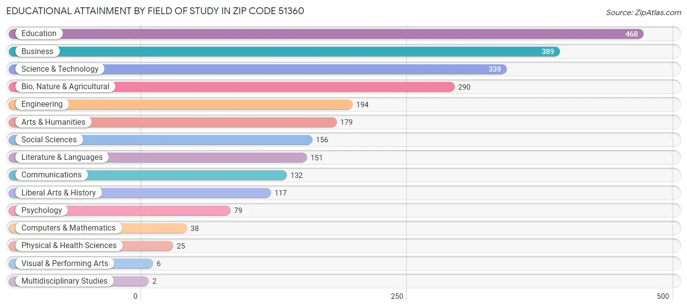 Educational Attainment by Field of Study in Zip Code 51360