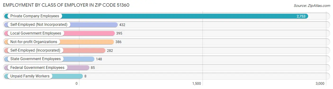 Employment by Class of Employer in Zip Code 51360