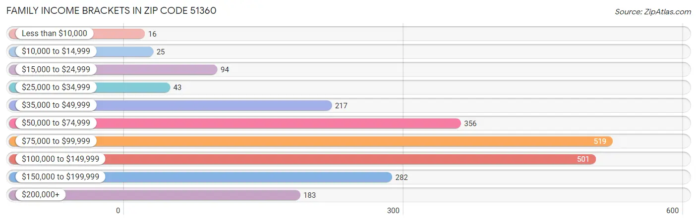 Family Income Brackets in Zip Code 51360