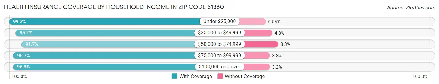 Health Insurance Coverage by Household Income in Zip Code 51360
