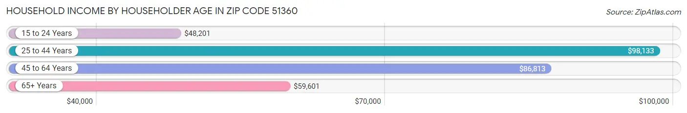 Household Income by Householder Age in Zip Code 51360