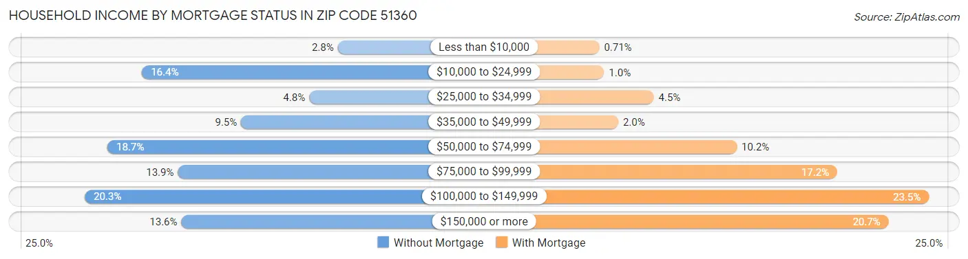Household Income by Mortgage Status in Zip Code 51360