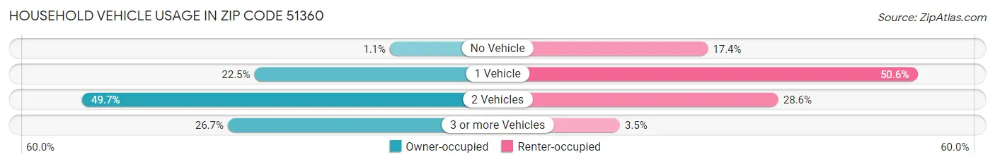 Household Vehicle Usage in Zip Code 51360