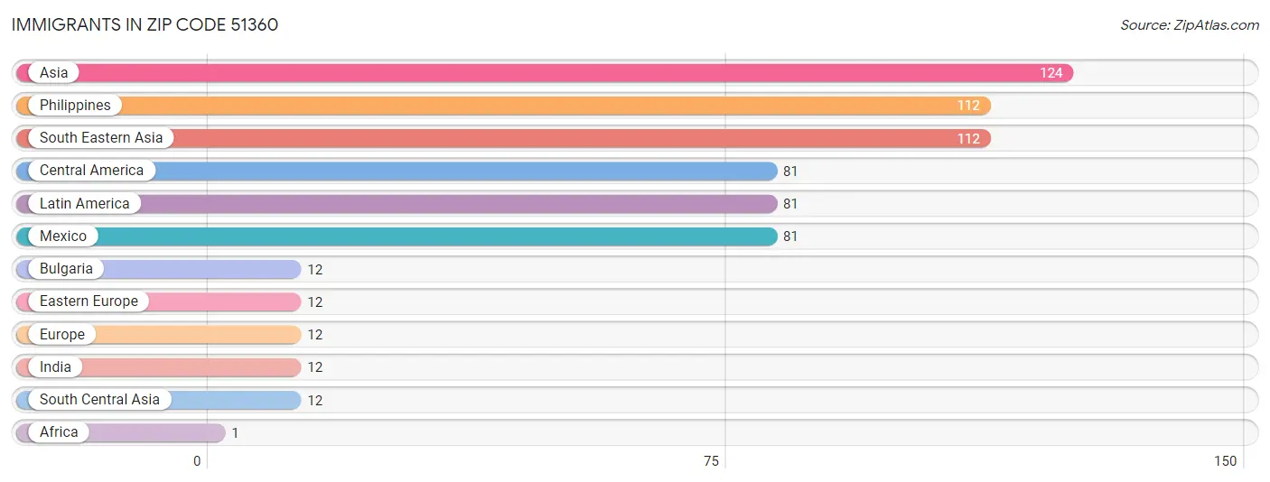 Immigrants in Zip Code 51360