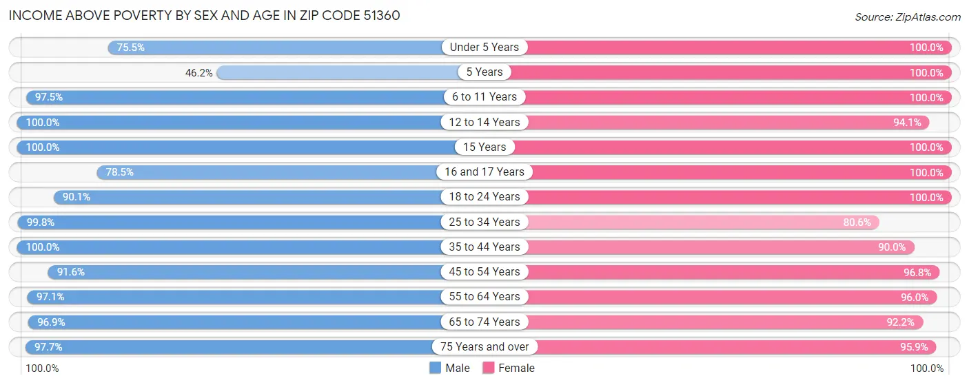 Income Above Poverty by Sex and Age in Zip Code 51360