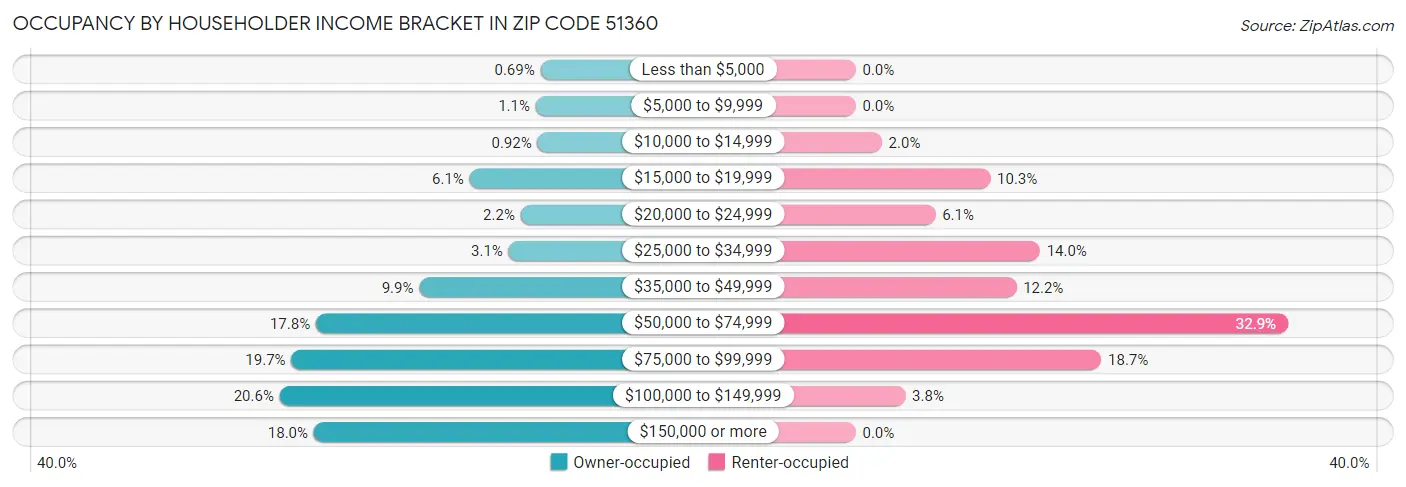 Occupancy by Householder Income Bracket in Zip Code 51360