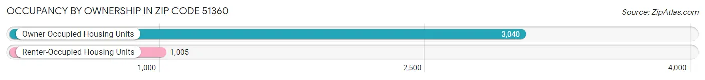 Occupancy by Ownership in Zip Code 51360
