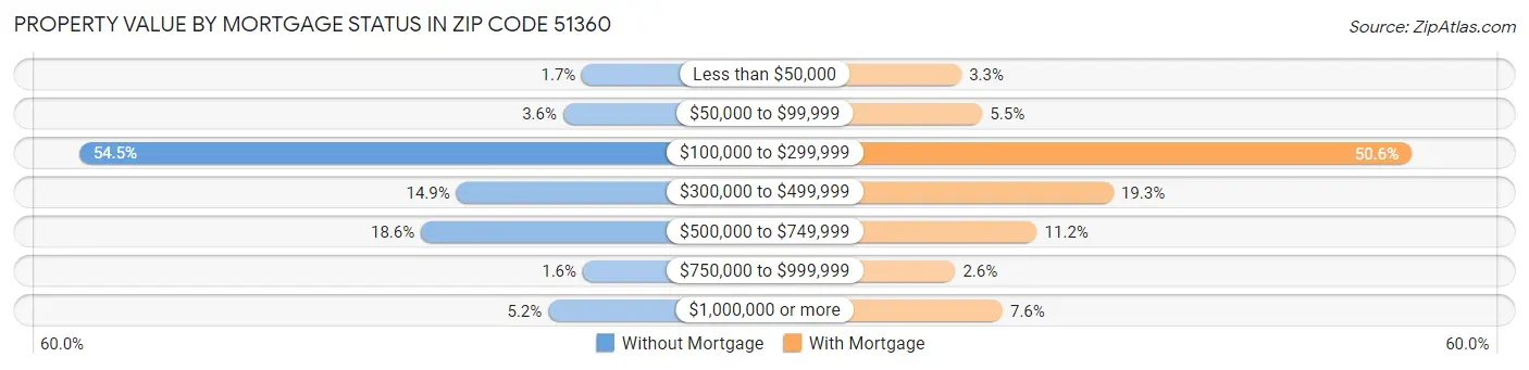 Property Value by Mortgage Status in Zip Code 51360