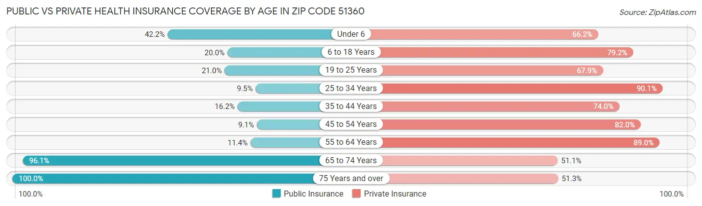 Public vs Private Health Insurance Coverage by Age in Zip Code 51360