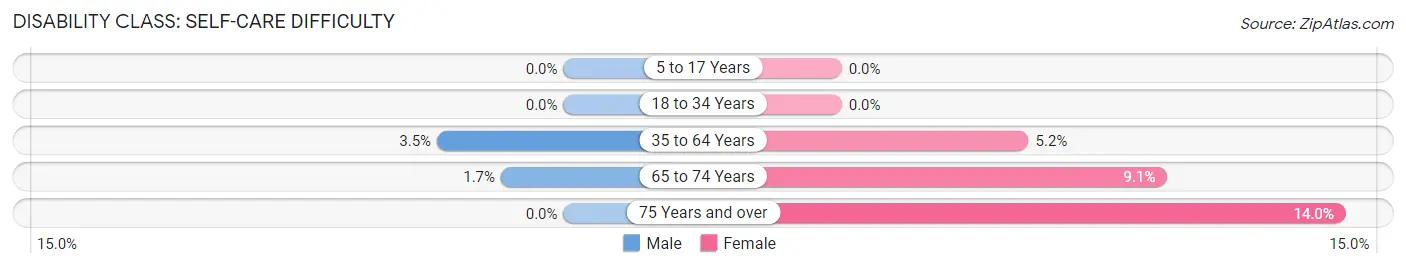 Disability in Zip Code 51360: <span>Self-Care Difficulty</span>