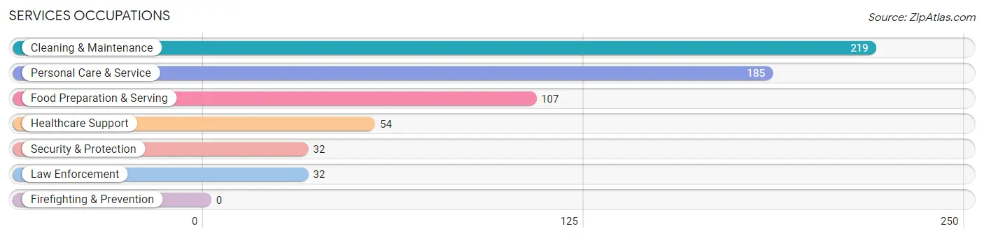 Services Occupations in Zip Code 51360