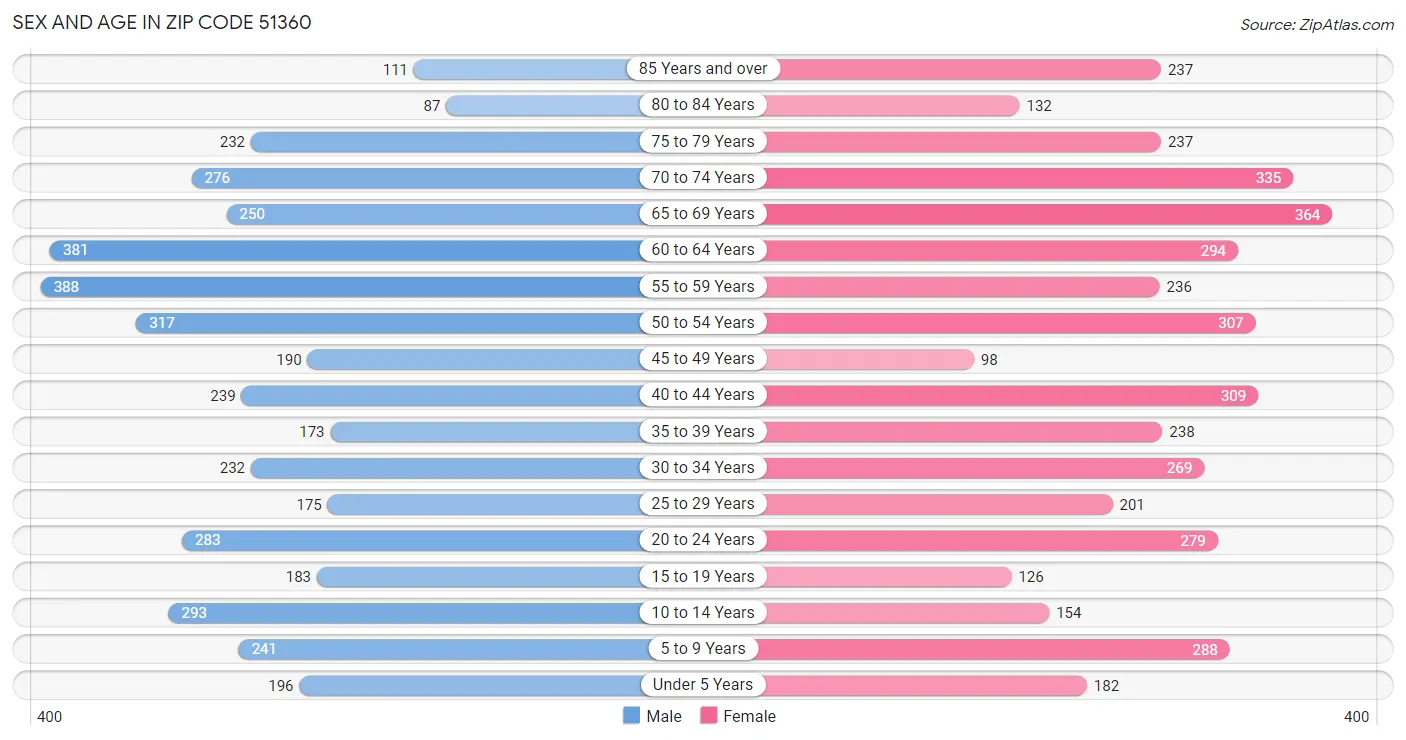 Sex and Age in Zip Code 51360