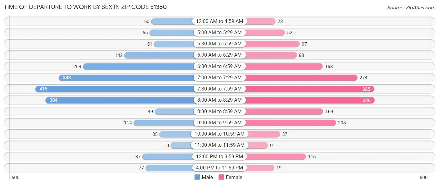 Time of Departure to Work by Sex in Zip Code 51360