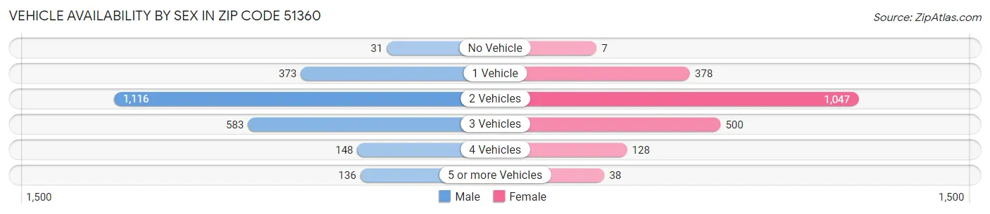 Vehicle Availability by Sex in Zip Code 51360