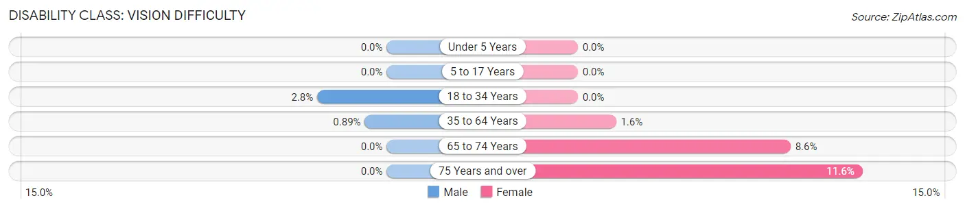 Disability in Zip Code 51360: <span>Vision Difficulty</span>