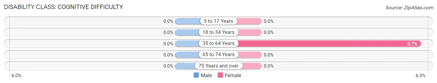 Disability in Zip Code 51363: <span>Cognitive Difficulty</span>