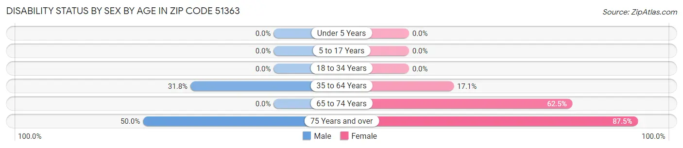 Disability Status by Sex by Age in Zip Code 51363