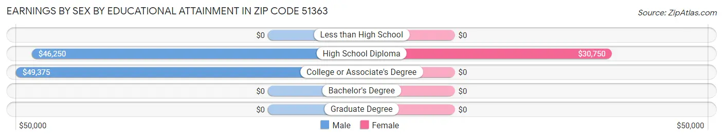 Earnings by Sex by Educational Attainment in Zip Code 51363