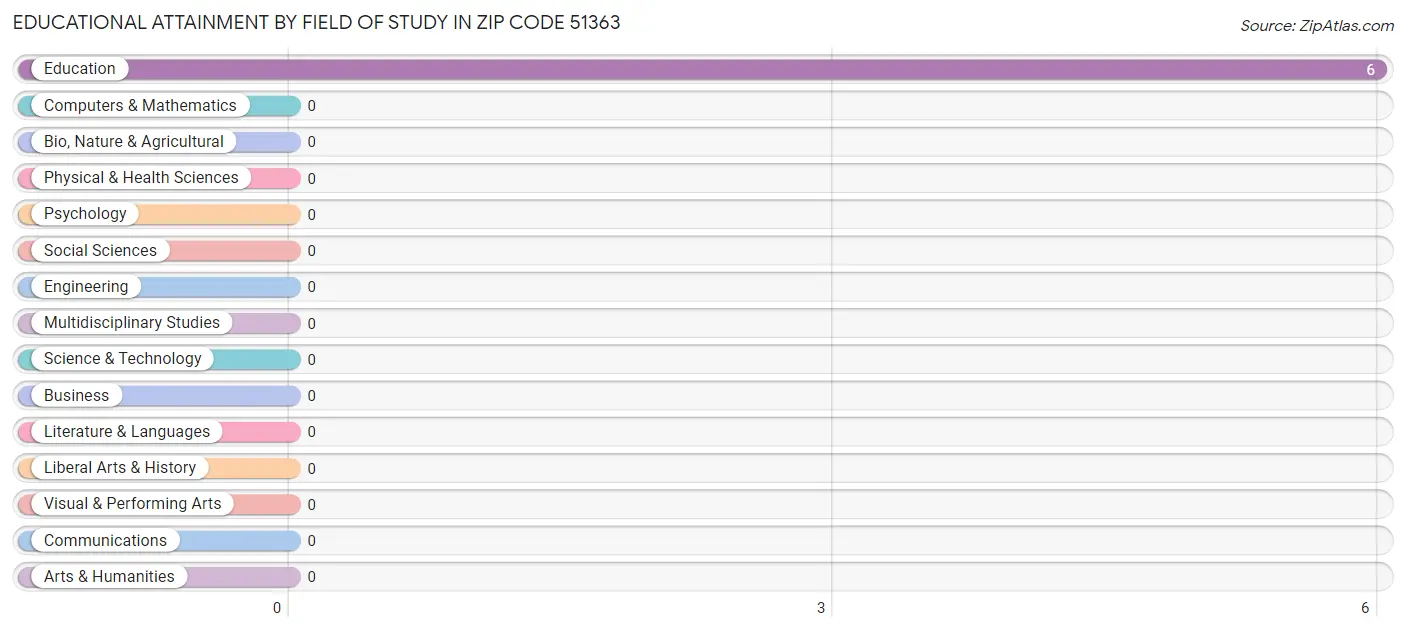 Educational Attainment by Field of Study in Zip Code 51363
