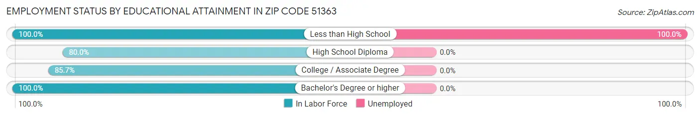 Employment Status by Educational Attainment in Zip Code 51363