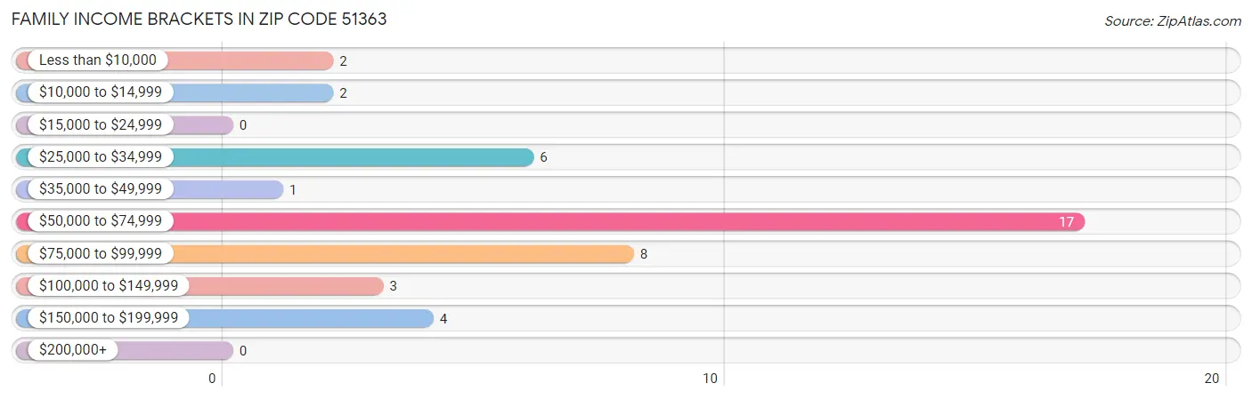 Family Income Brackets in Zip Code 51363