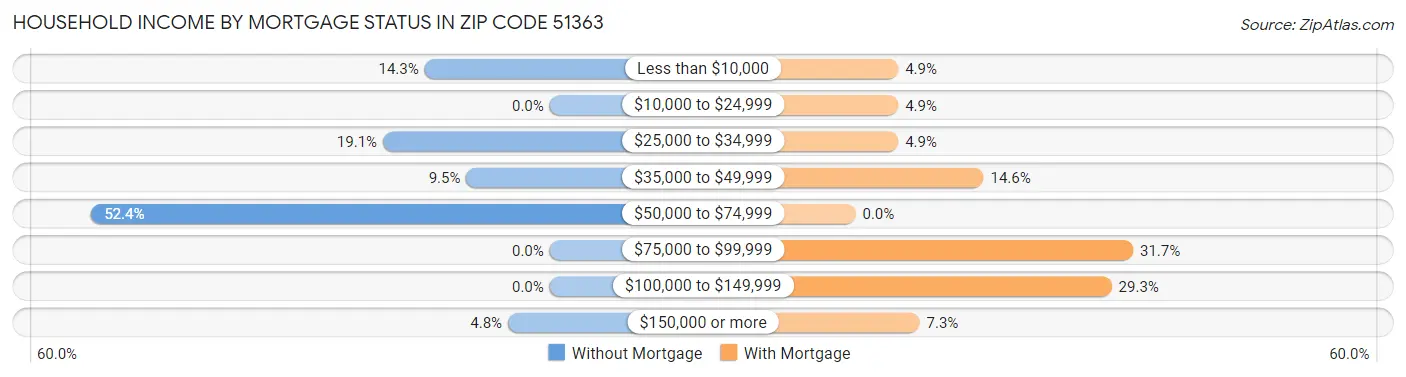 Household Income by Mortgage Status in Zip Code 51363