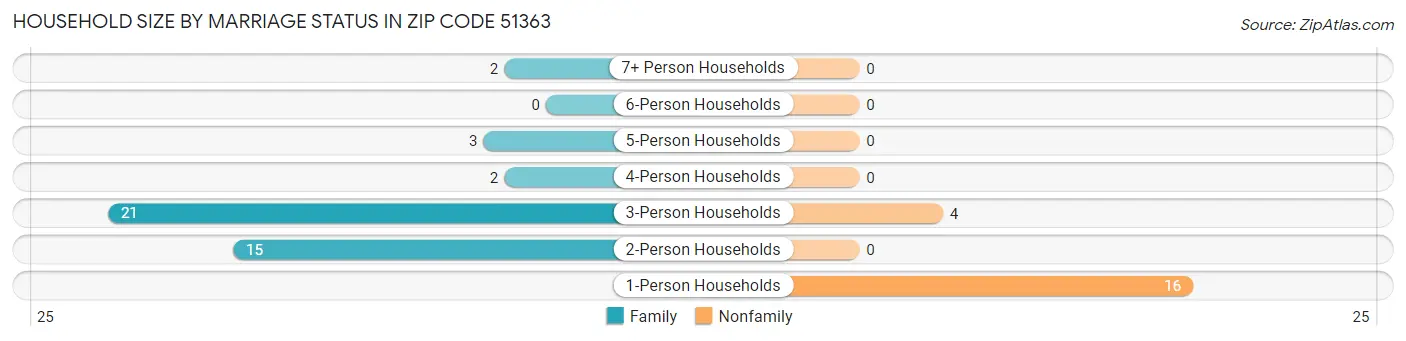 Household Size by Marriage Status in Zip Code 51363