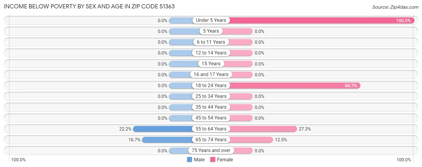 Income Below Poverty by Sex and Age in Zip Code 51363