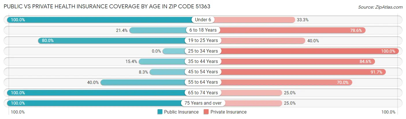 Public vs Private Health Insurance Coverage by Age in Zip Code 51363