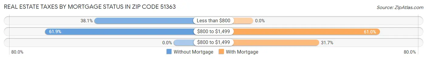 Real Estate Taxes by Mortgage Status in Zip Code 51363